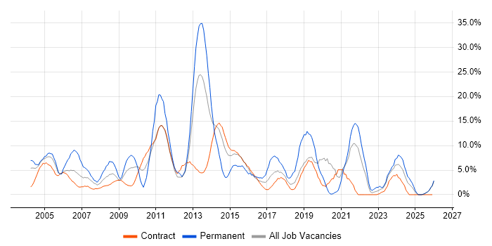 Active Directory job vacancy trend in Blackpool