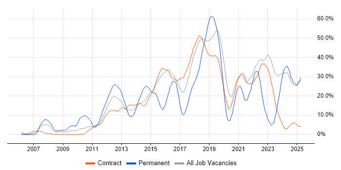 Job vacancy trend for Agile in Blackpool Job vacancy trend for Agile in Blackpool