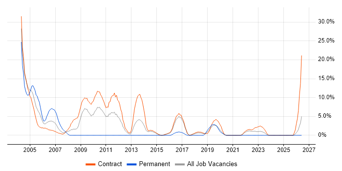 AIX job vacancy trend in Blackpool