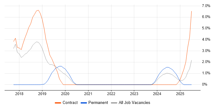 Job vacancy trend for Amazon S3 in Blackpool