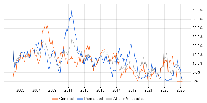Job vacancy trend for Analyst in Blackpool Job vacancy trend for Analyst in Blackpool