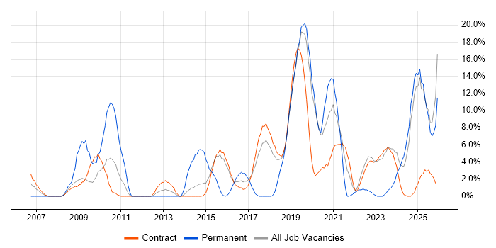 Analytics job vacancy trend in Blackpool