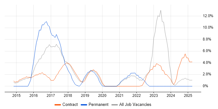 Job vacancy trend for AngularJS in Blackpool