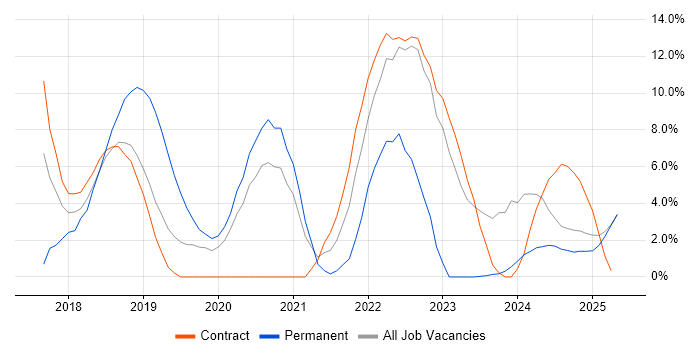 Job vacancy trend for Ansible in Blackpool Job vacancy trend for Ansible in Blackpool