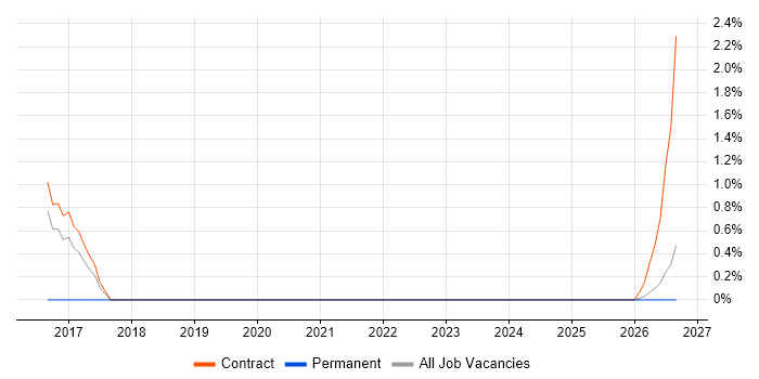 API Testing job vacancy trend in Blackpool