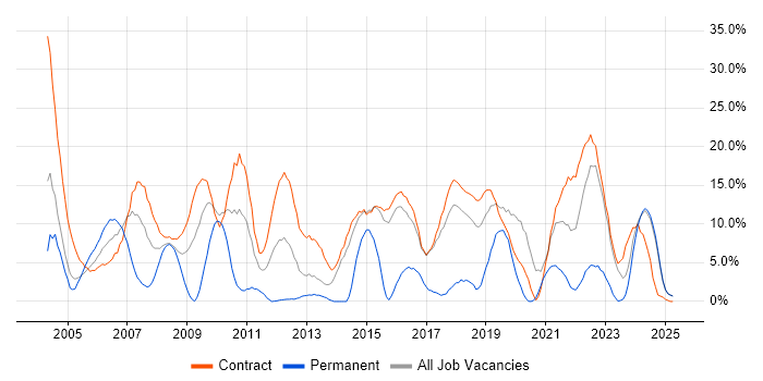 Job vacancy trend for Architect in Blackpool Job vacancy trend for Architect in Blackpool