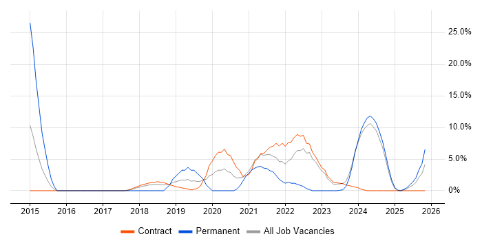 Architectural Patterns job vacancy trend in Blackpool