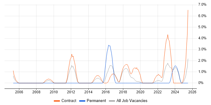 Job vacancy trend for Architecture Roadmap in Blackpool