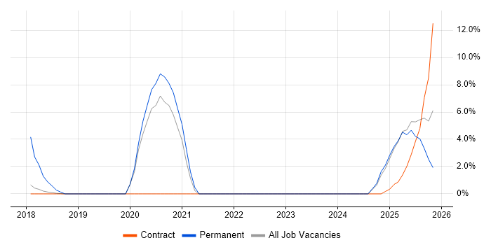 AI job vacancy trend in Blackpool