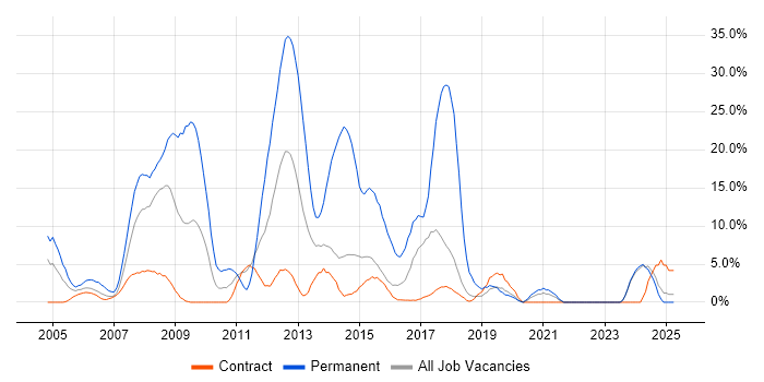 Job vacancy trend for ASP.NET in Blackpool