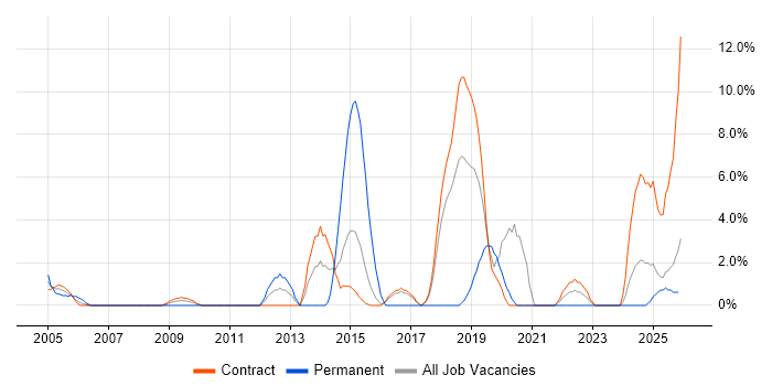 Asset Management job vacancy trend in Blackpool