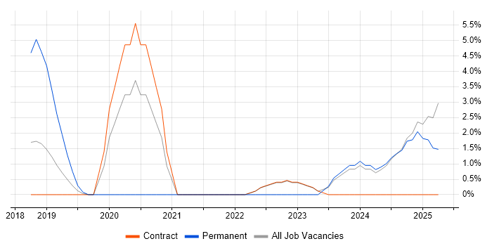 Job vacancy trend for Atlassian in Blackpool