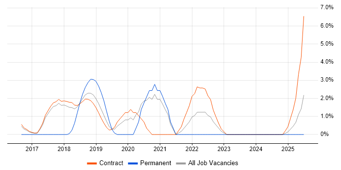 Job vacancy trend for AWS DevOps in Blackpool