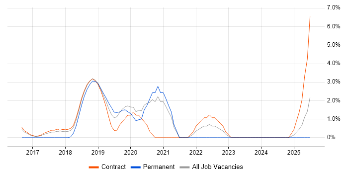 Job vacancy trend for AWS Engineer in Blackpool