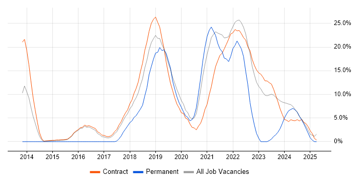 Job vacancy trend for AWS in Blackpool