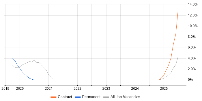 Job vacancy trend for Azure Logic Apps in Blackpool