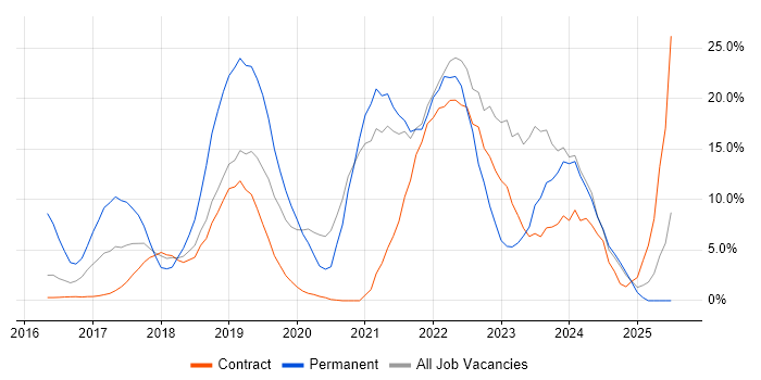 Job vacancy trend for Azure in Blackpool