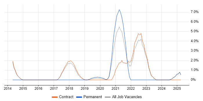 Job vacancy trend for Backlog Management in Blackpool Job vacancy trend for Backlog Management in Blackpool