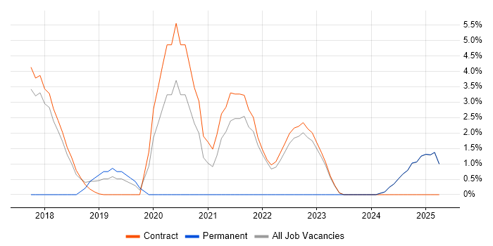 Job vacancy trend for Backlog Prioritisation in Blackpool Job vacancy trend for Backlog Prioritisation in Blackpool