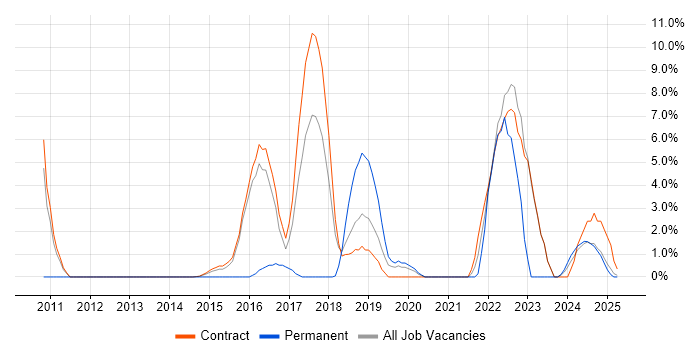 Job vacancy trend for Bash in Blackpool Job vacancy trend for Bash in Blackpool