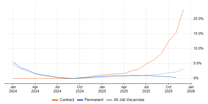BigQuery job vacancy trend in Blackpool