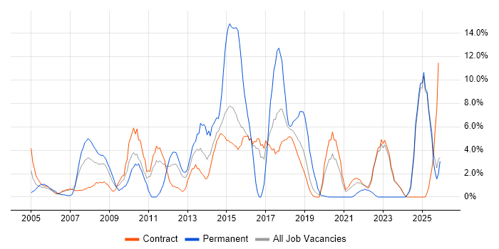 Business Analysis job vacancy trend in Blackpool
