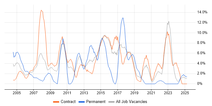Job vacancy trend for Business Analyst in Blackpool Job vacancy trend for Business Analyst in Blackpool