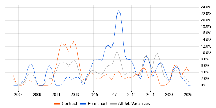 Job vacancy trend for Business Intelligence in Blackpool