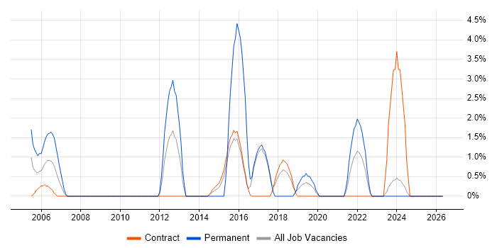 Business Transformation job vacancy trend in Blackpool