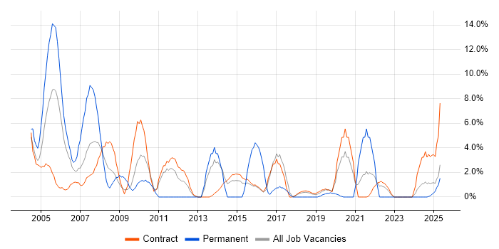 Job vacancy trend for Change Control in Blackpool