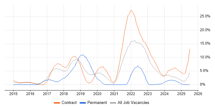 Job vacancy trend for CI/CD in Blackpool