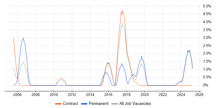Job vacancy trend for CISM in Blackpool