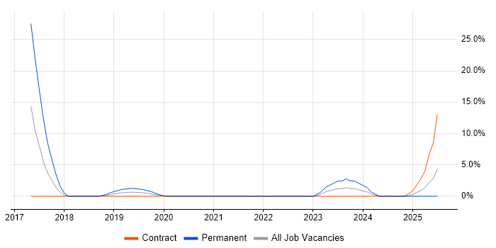 Job vacancy trend for Cloud Engineer in Blackpool