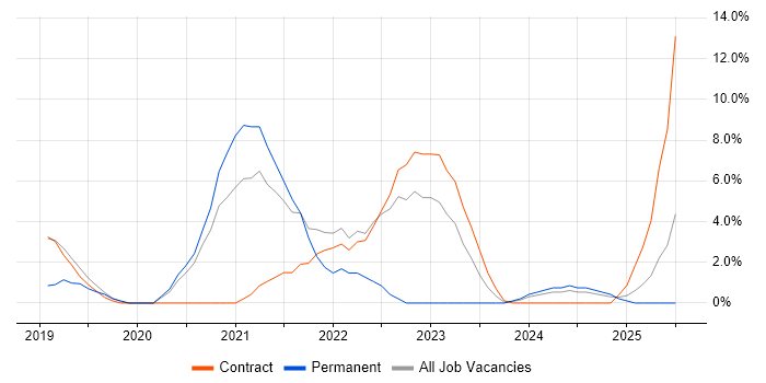 Job vacancy trend for Cloud Native in Blackpool