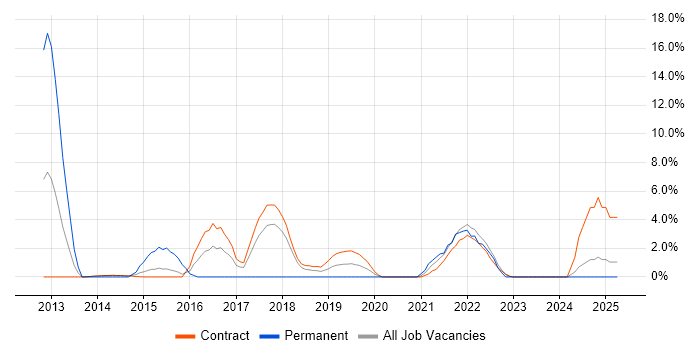 Job vacancy trend for Code Quality in Blackpool