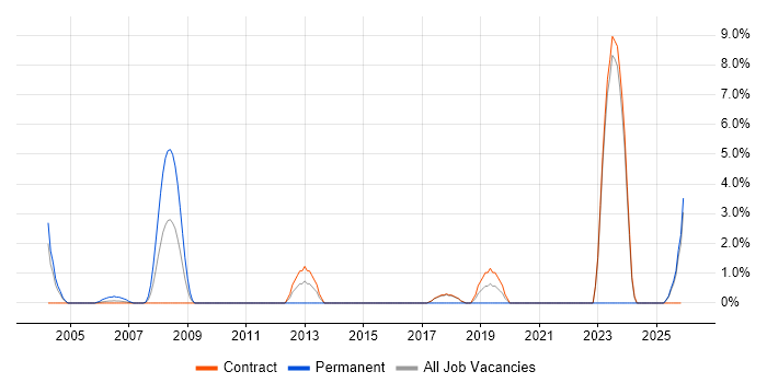 Cognos job vacancy trend in Blackpool