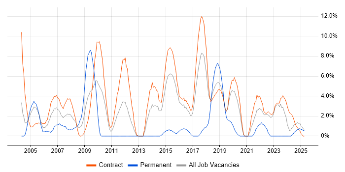Job vacancy trend for Configuration Management in Blackpool Job vacancy trend for Configuration Management in Blackpool