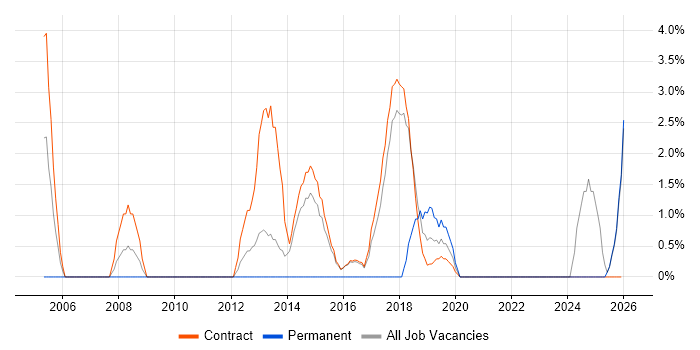 Conflict Resolution job vacancy trend in Blackpool