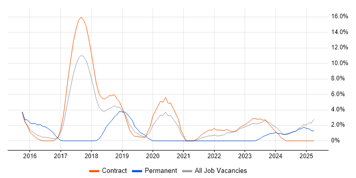 Job vacancy trend for Confluence in Blackpool