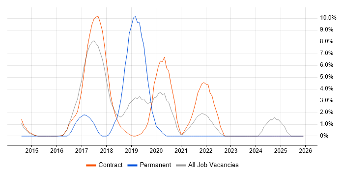 Continuous Delivery job vacancy trend in Blackpool