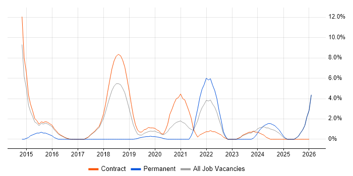 Continuous Deployment job vacancy trend in Blackpool
