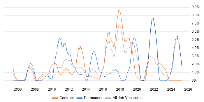 Job vacancy trend for Continuous Improvement in Blackpool Job vacancy trend for Continuous Improvement in Blackpool