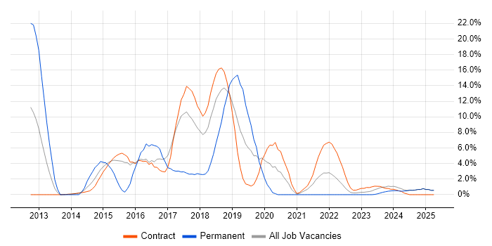Job vacancy trend for Continuous Integration in Blackpool Job vacancy trend for Continuous Integration in Blackpool