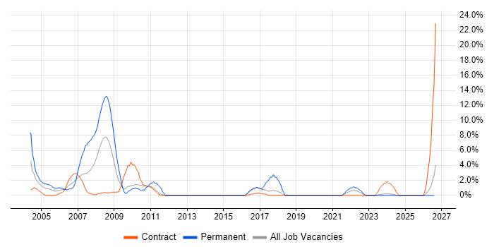Coordinator job vacancy trend in Blackpool