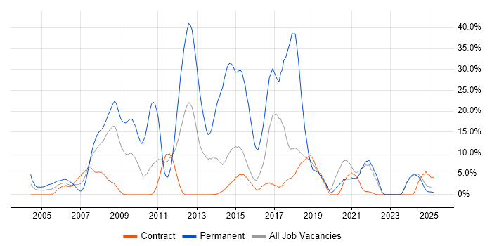 Job vacancy trend for C# in Blackpool