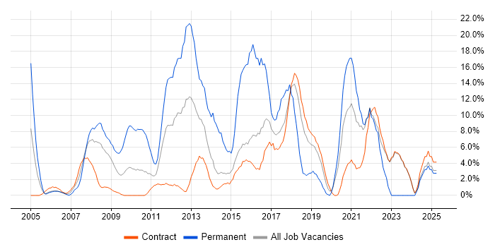 Job vacancy trend for CSS in Blackpool
