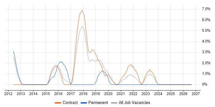 Cucumber job vacancy trend in Blackpool