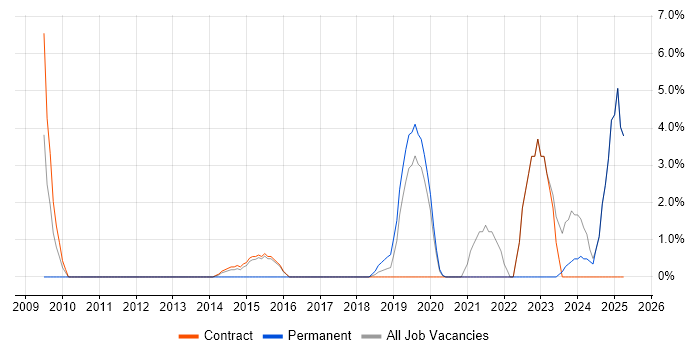 Job vacancy trend for Customer Experience in Blackpool Job vacancy trend for Customer Experience in Blackpool