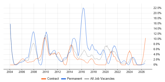 Customer Service job vacancy trend in Blackpool