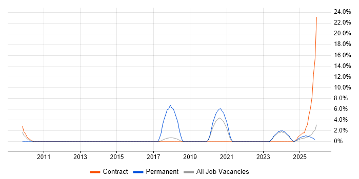 Dashboard Development job vacancy trend in Blackpool